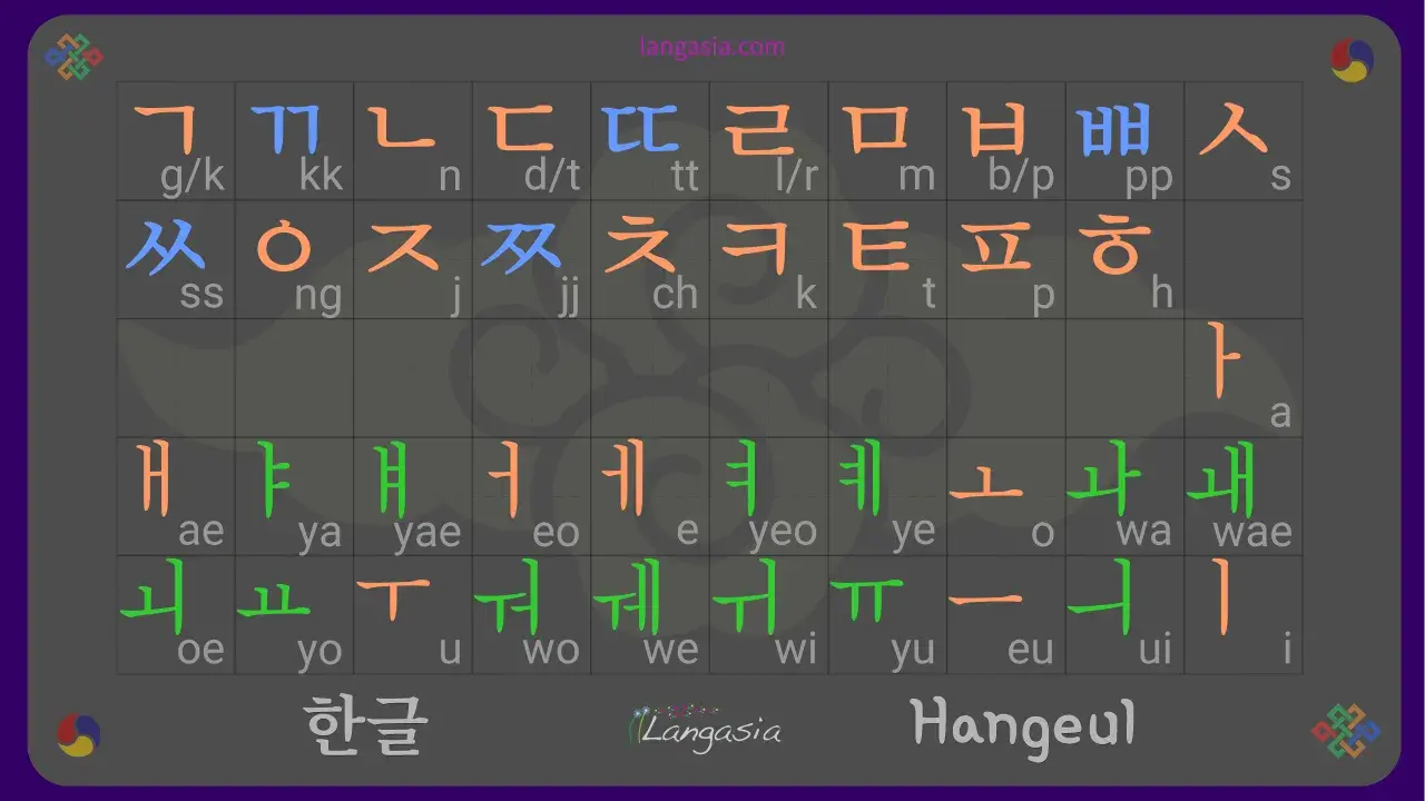 Tableau présentant les caractères de l'écriture coréenne, le Hangeul, avec leur prononciation.