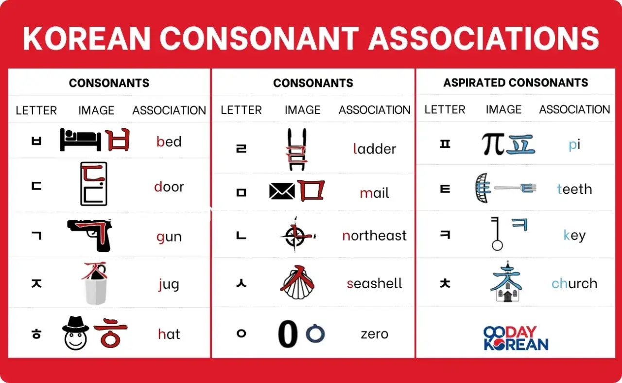 Tableau d'associations pour l'écriture coréenne : des lettres, des images (lit, porte, pistolet, etc.) et des mots pour apprendre les consonnes.