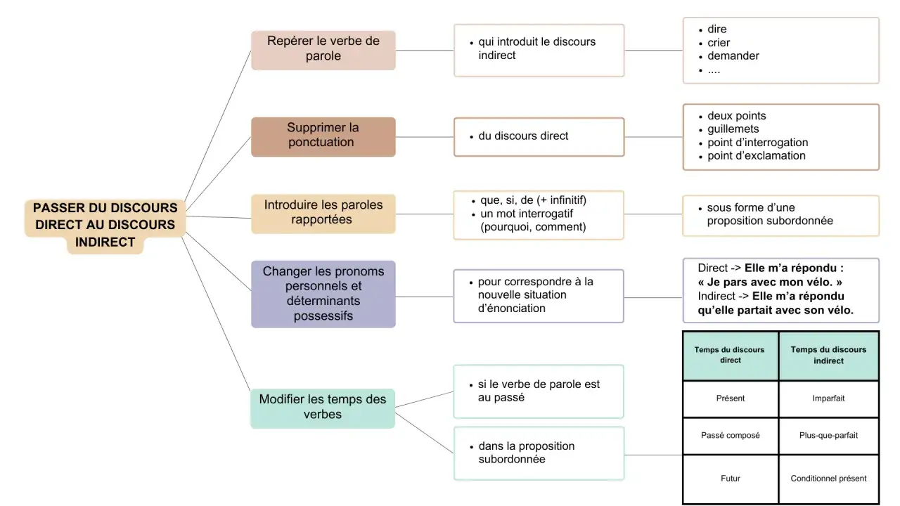 Schéma expliquant les différents types de discours et comment passer du discours direct à l'indirect.
